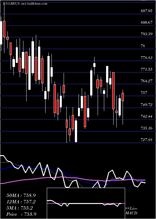  Daily chart RegeneronPharmaceuticals