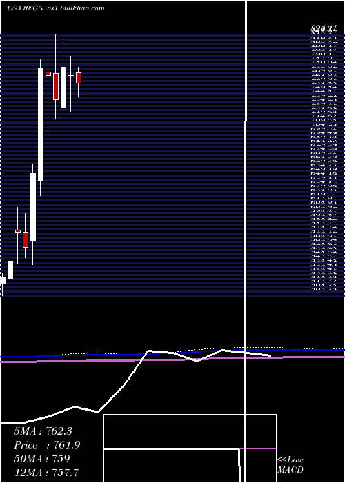  monthly chart RegeneronPharmaceuticals
