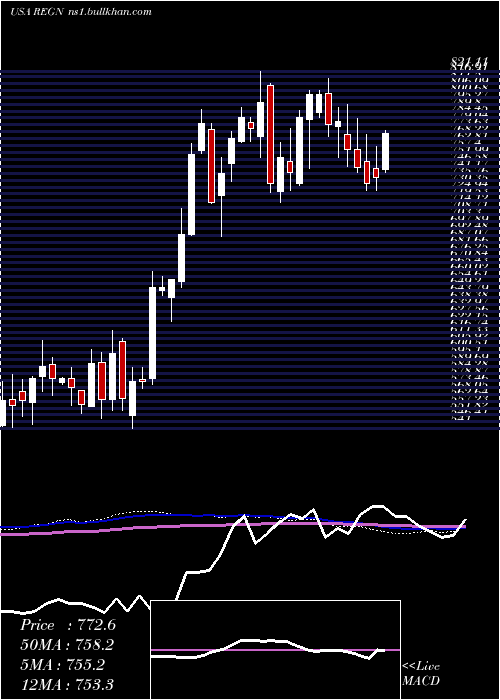  weekly chart RegeneronPharmaceuticals