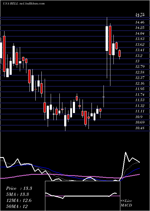  Daily chart RichardsonElectronics