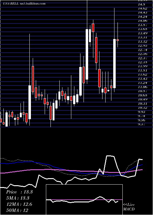  weekly chart RichardsonElectronics