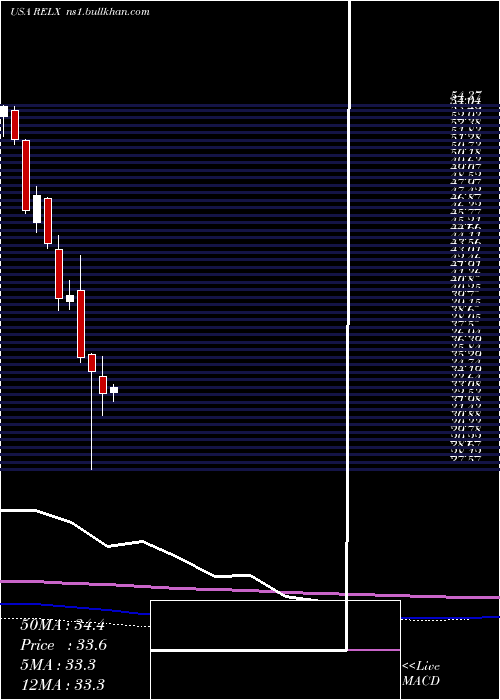  monthly chart RelxPlc
