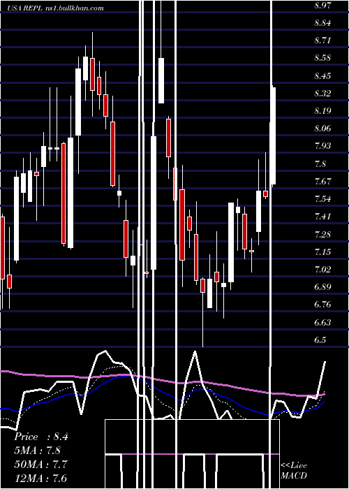  Daily chart ReplimuneGroup
