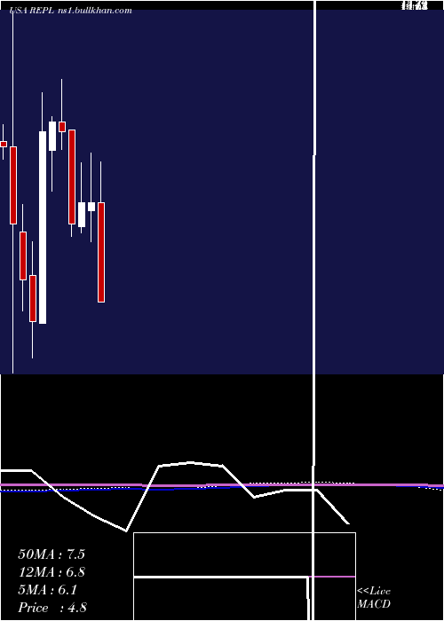  monthly chart ReplimuneGroup