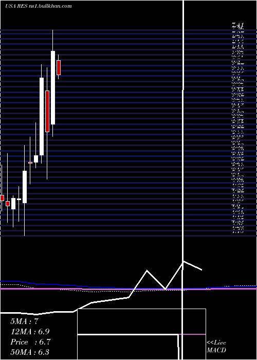  monthly chart RpcInc
