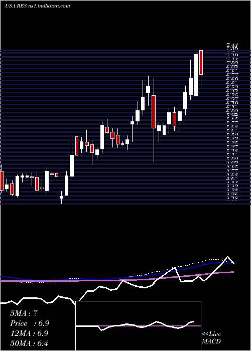  weekly chart RpcInc