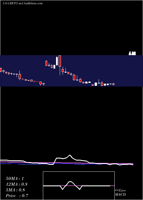  weekly chart RetoEco