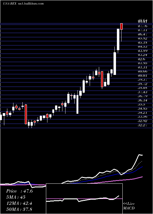  Daily chart RexAmerican