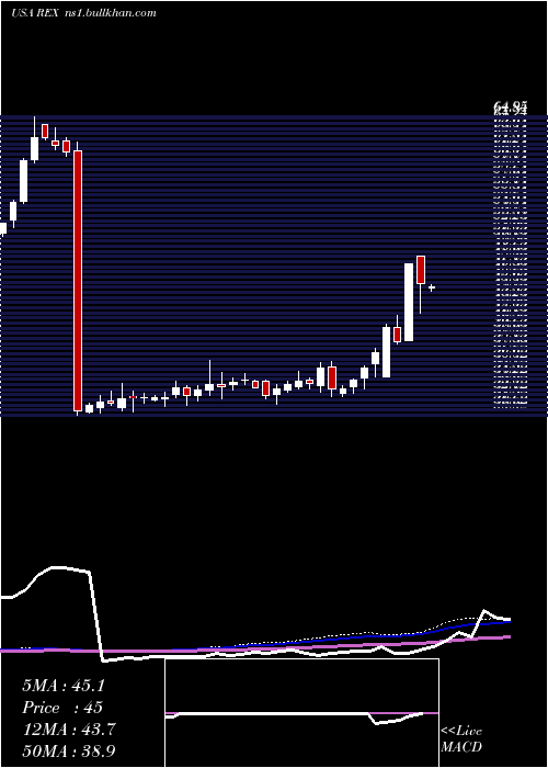  weekly chart RexAmerican