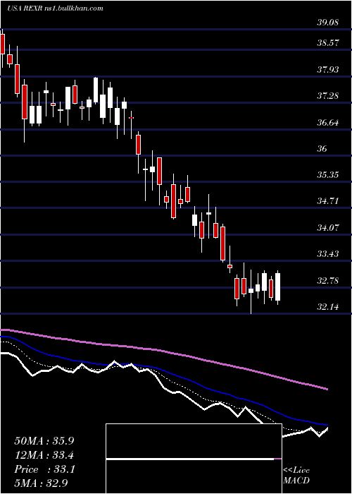  Daily chart RexfordIndustrial