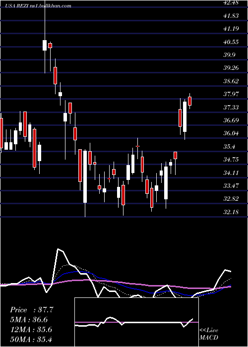  Daily chart ResideoTechnologies