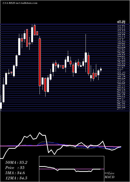  weekly chart ResideoTechnologies