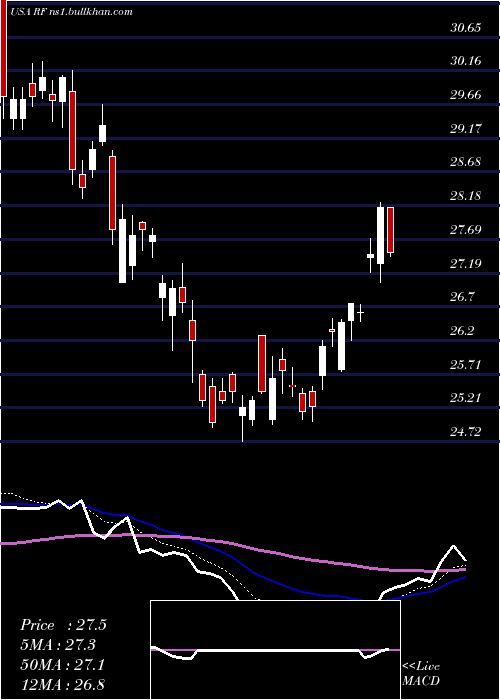 Daily chart RegionsFinancial