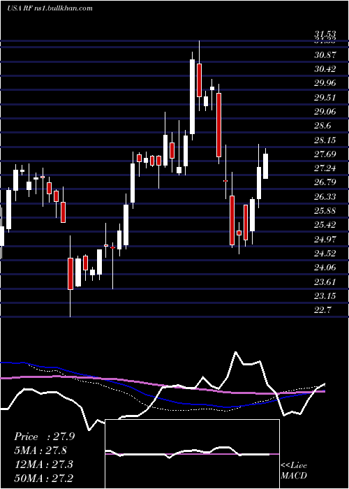  weekly chart RegionsFinancial