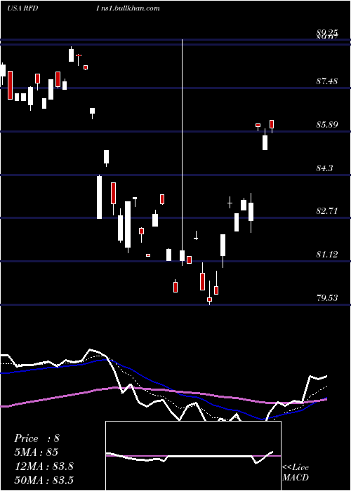  Daily chart FirstTrust
