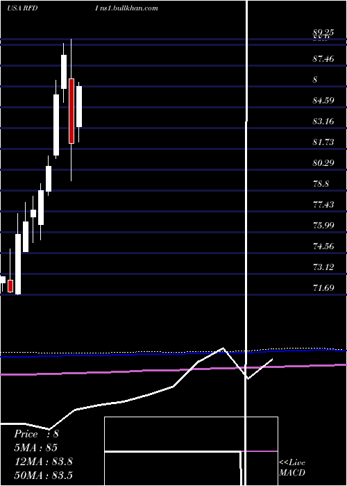  monthly chart FirstTrust