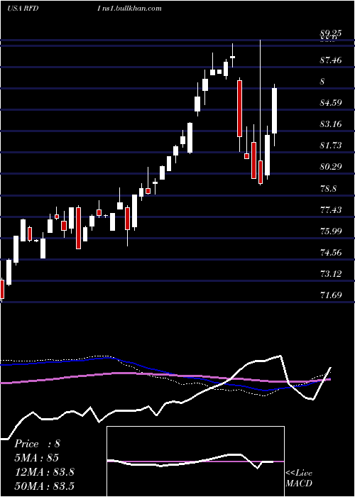  weekly chart FirstTrust