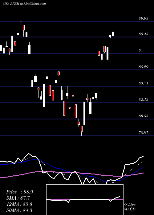  Daily chart FirstTrust