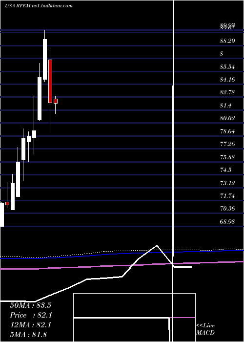  monthly chart FirstTrust