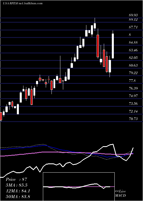  weekly chart FirstTrust