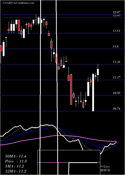  Daily chart CohenSteers