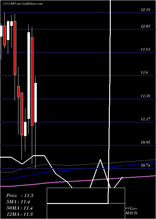  monthly chart CohenSteers