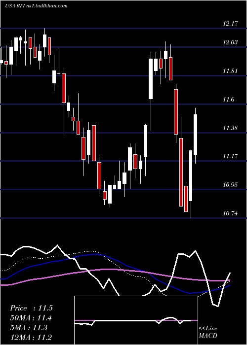  weekly chart CohenSteers