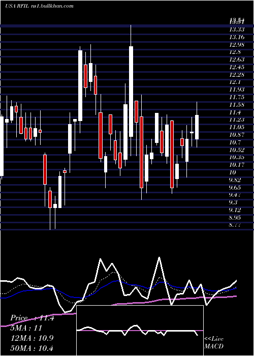  Daily chart RfIndustries