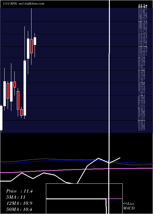  monthly chart RfIndustries