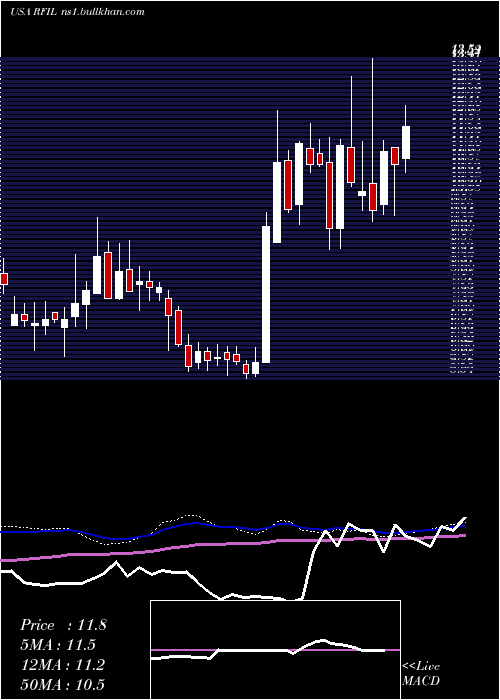  weekly chart RfIndustries