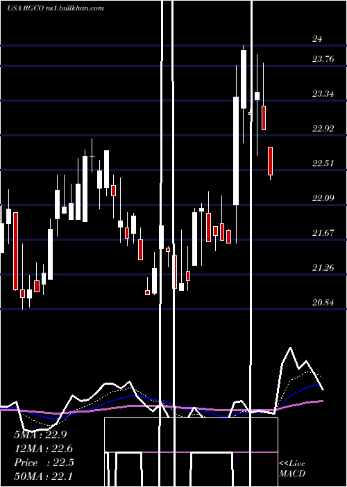  Daily chart RgcResources