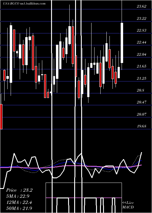  weekly chart RgcResources
