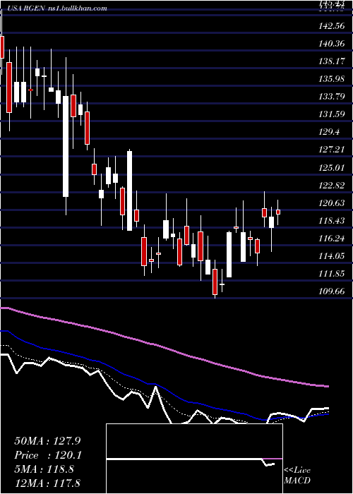  Daily chart RepligenCorporation