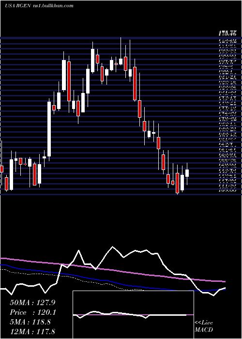  weekly chart RepligenCorporation