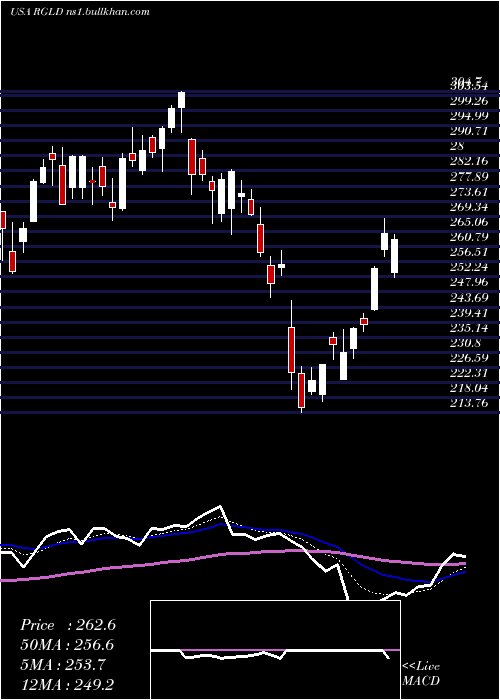 Daily chart RoyalGold
