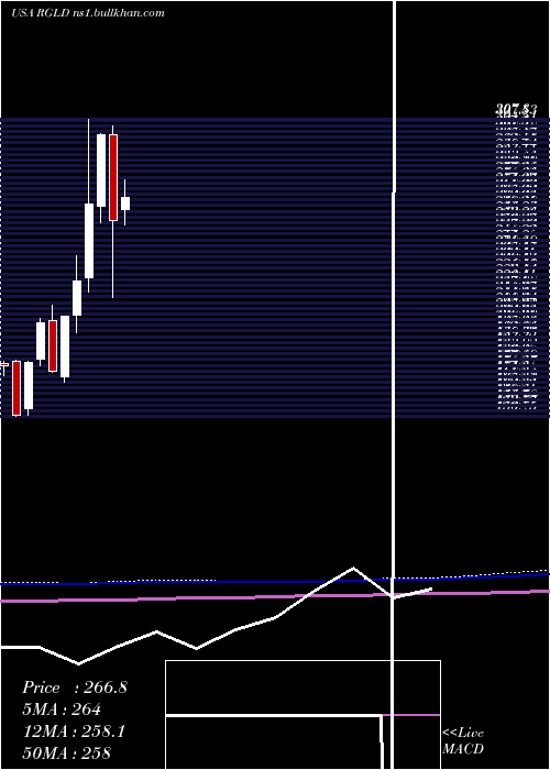  monthly chart RoyalGold