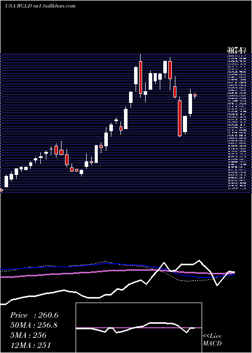  weekly chart RoyalGold