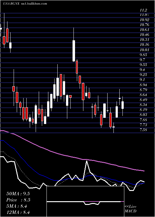  Daily chart RegenxbioInc