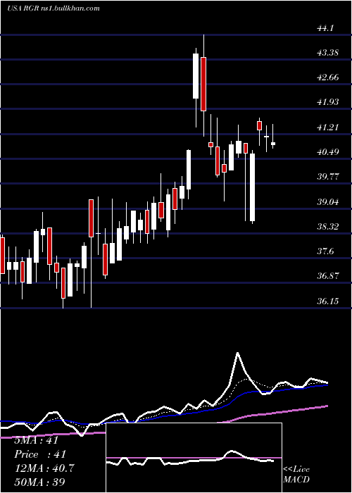  Daily chart SturmRuger
