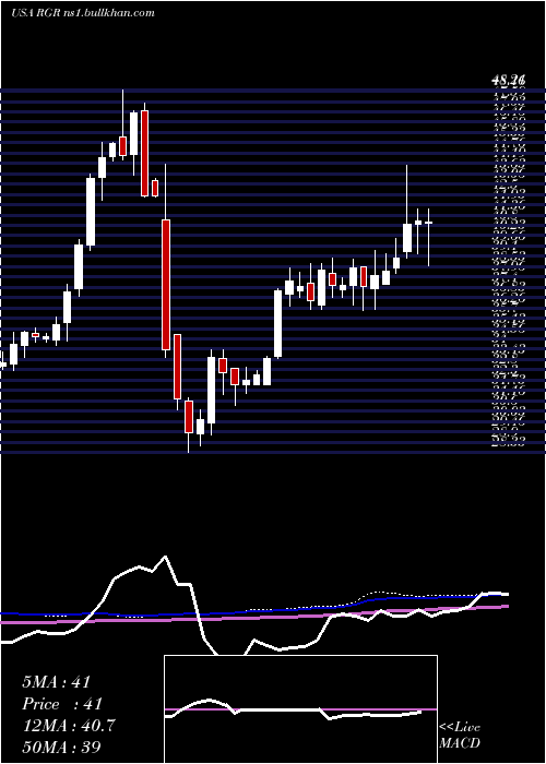  weekly chart SturmRuger
