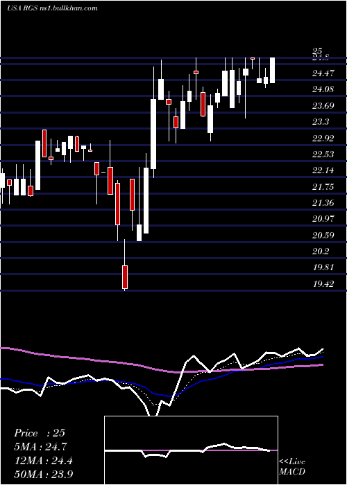 Daily chart RegisCorporation
