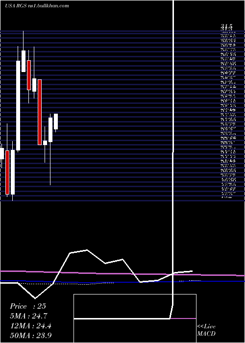  monthly chart RegisCorporation