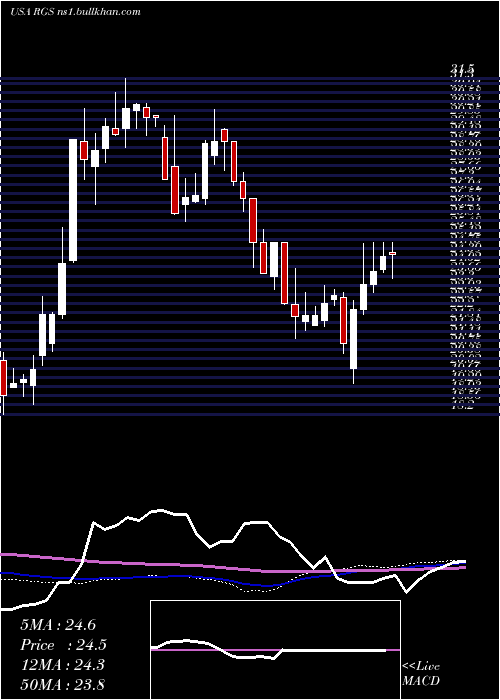  weekly chart RegisCorporation
