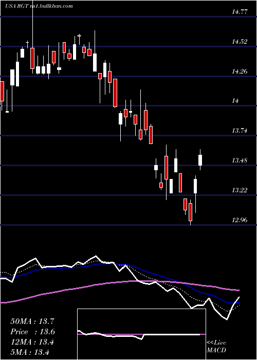  Daily chart RoyceGlobal
