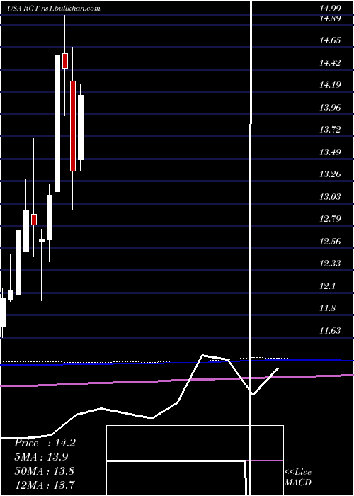  monthly chart RoyceGlobal