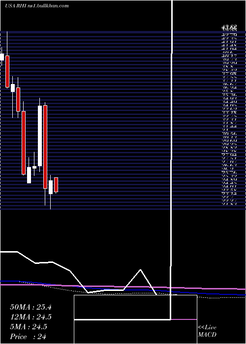  monthly chart RobertHalf