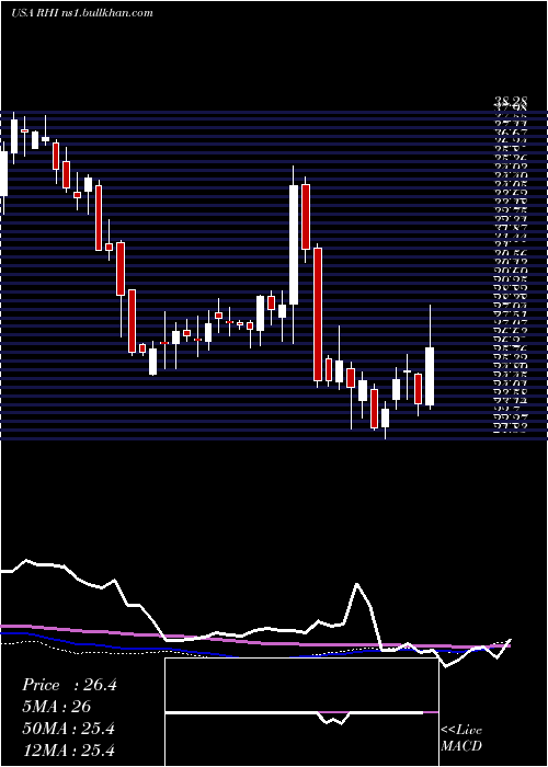  weekly chart RobertHalf