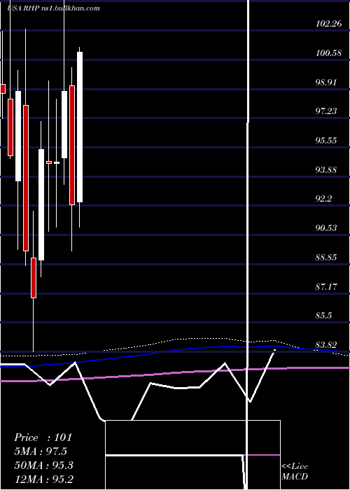  monthly chart RymanHospitality