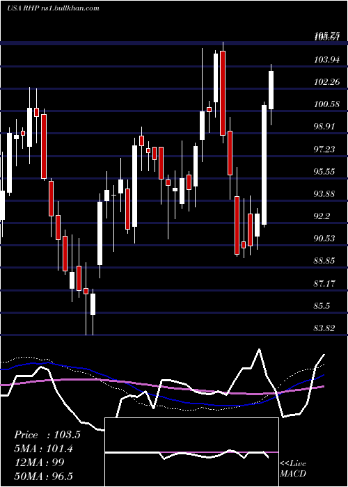  weekly chart RymanHospitality