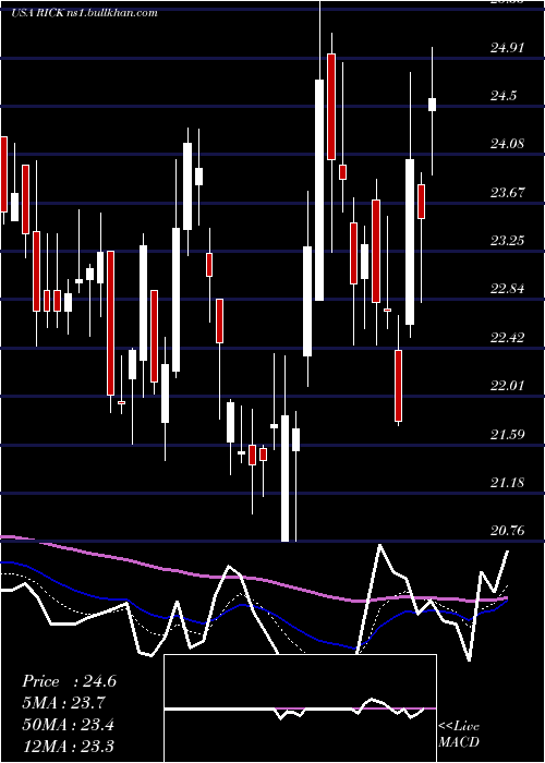  Daily chart RciHospitality